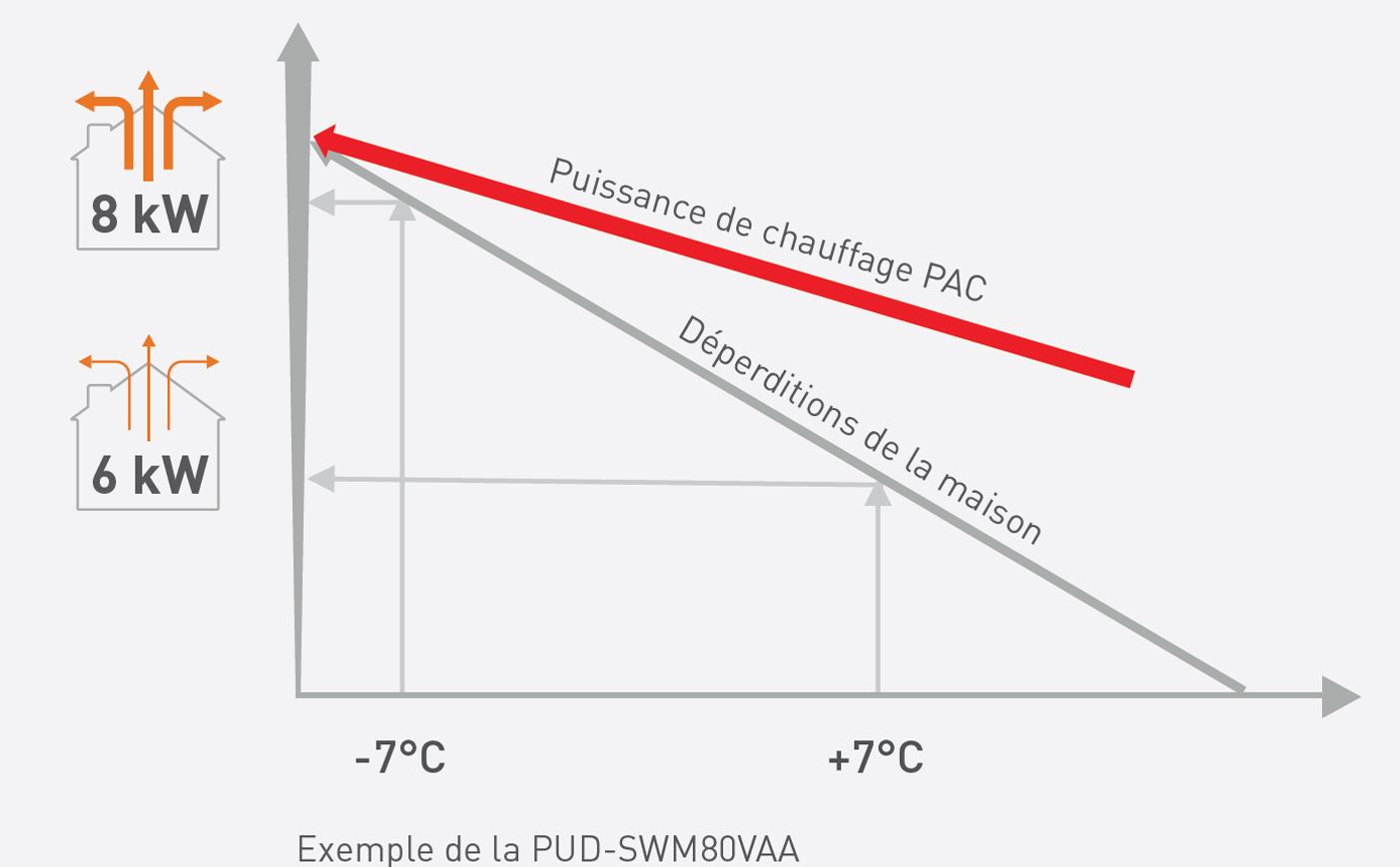 shéma déperditions en fonction de la température extérieure pompe à chaleur mitsubishi electric 