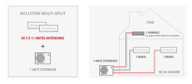 Schémas solutions multi splits Mitsubishi Electric