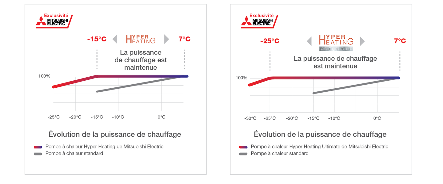 technologie hyper heating vs hyper heating ultimate mitsubishi electric 