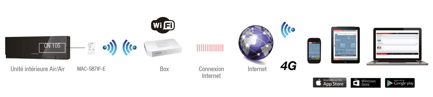 Shéma connection interface wifi mitsubishi electric 