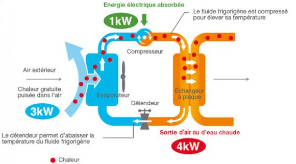 Fonctionnement en chauffage par aérothermie d’une pompe à chaleur de coefficient de performance égal à 4 !