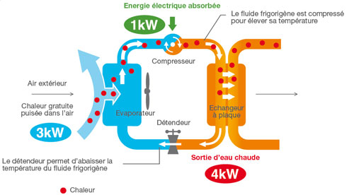 Schema fonctionnement pompe a chaleur air eau 