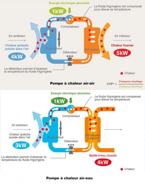 Fonctionnement pompe à chaleur air-air et air-eau