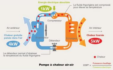 Fonctionnement chauffage reversible